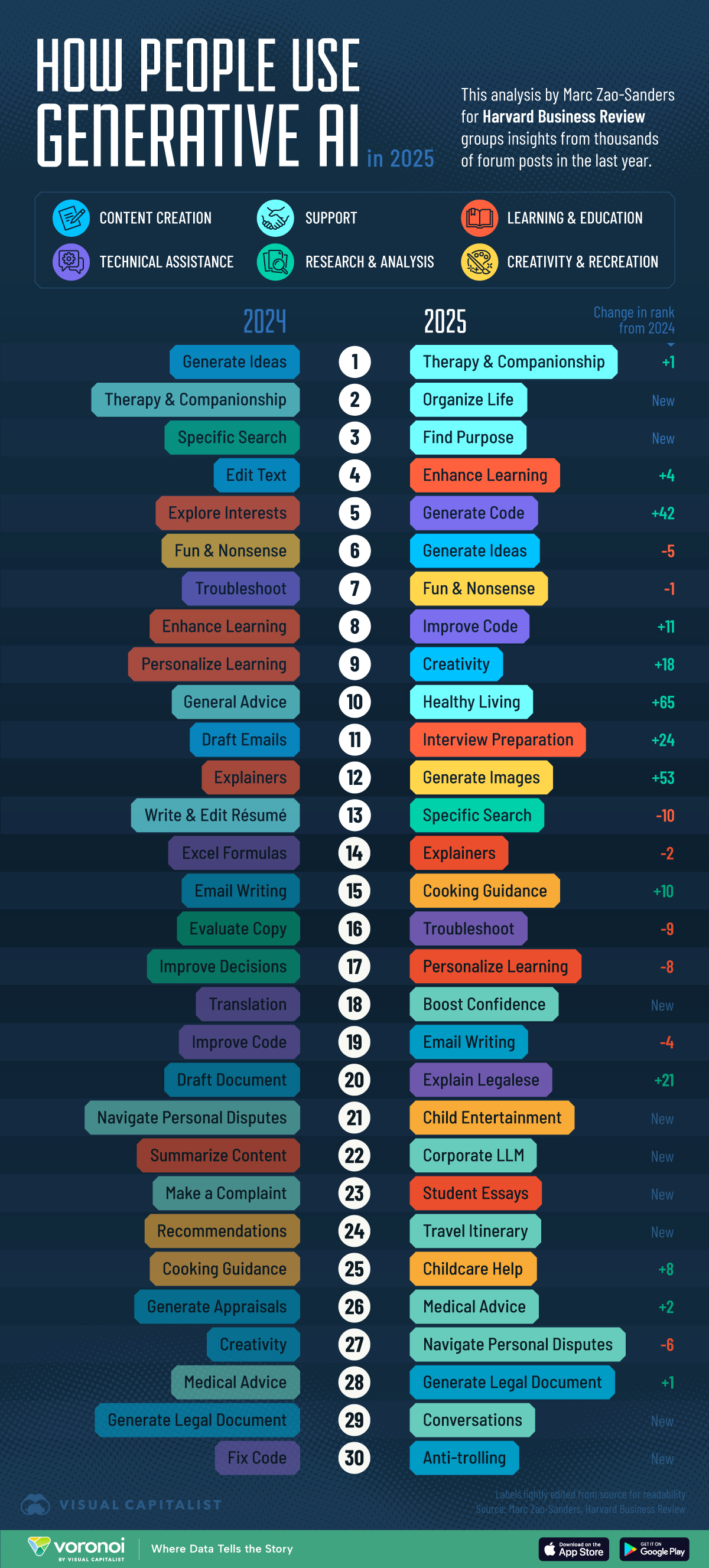 AI Usage in 2025