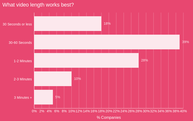 SOVM24 Best Video Length